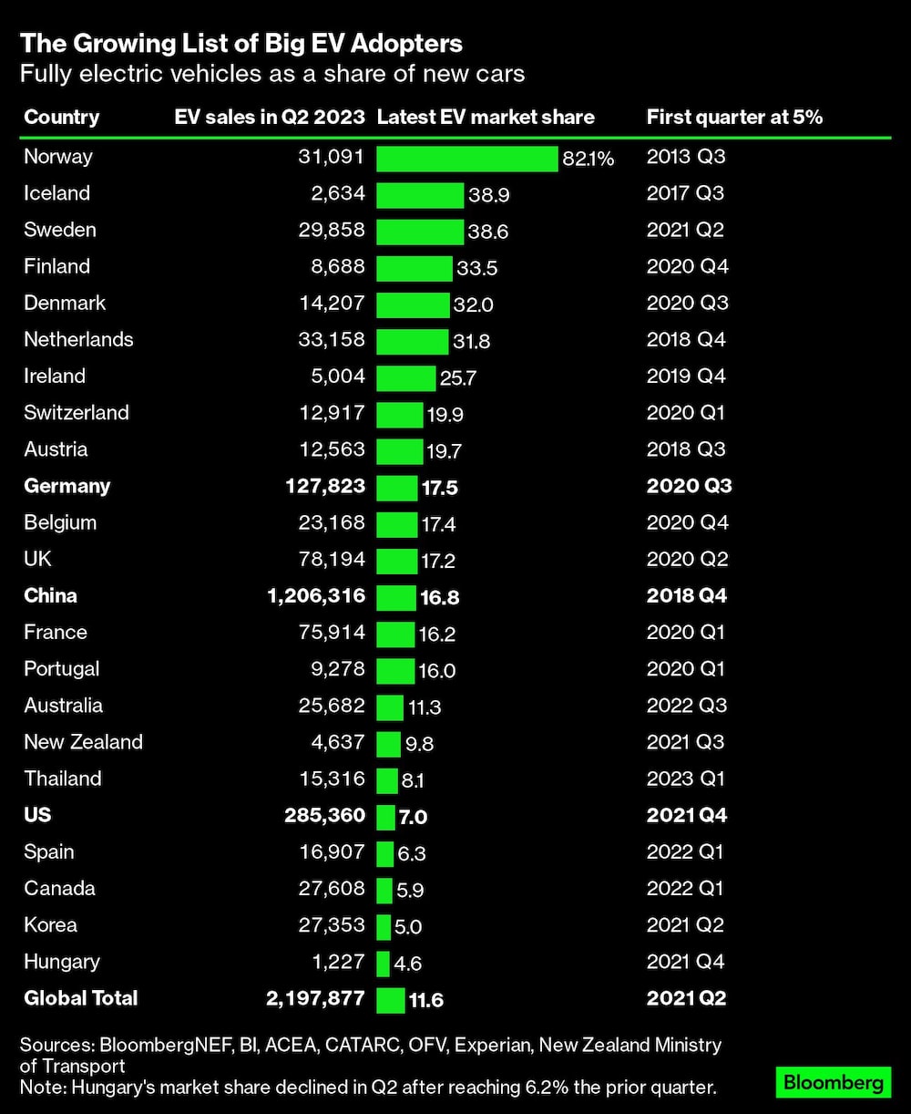 Porcentaje de vehículos nuevos totalmente eléctricos Porcentaje de vehículos nuevos totalmente eléctricos