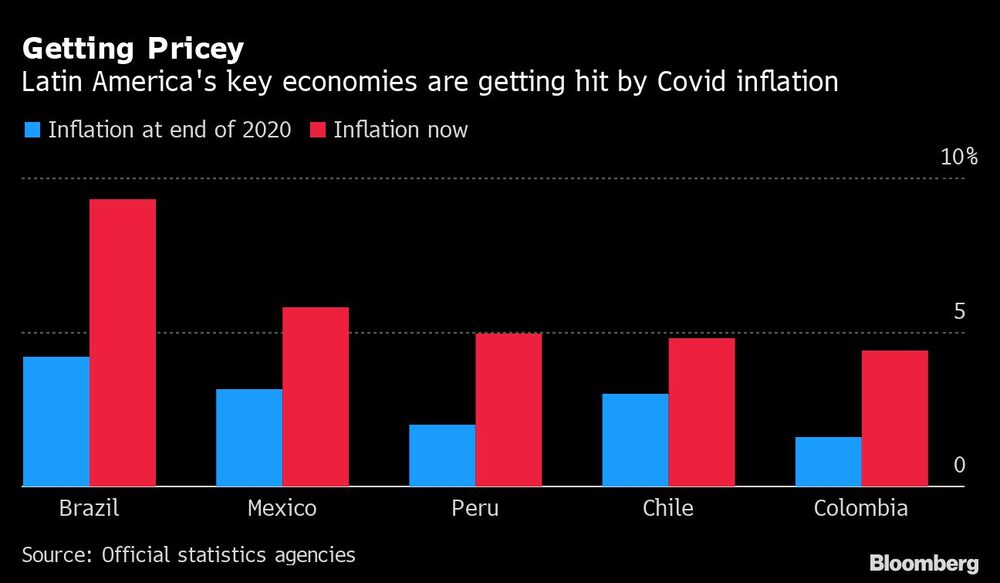 Las principales economías de América Latina se ven afectadas por la inflación de Covid-19 Las principales economías de América Latina se ven afectadas por la inflación de Covid-19