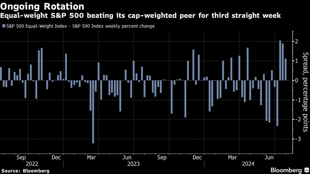 Rotación continua.
El S&P 500 a igual ponderación supera a su homólogo ponderado por capitalización por tercera semana consecutiva. Rotación continua.
El S&P 500 a igual ponderación supera a su homólogo ponderado por capitalización por tercera semana consecutiva.