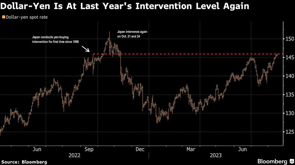 El Dólar-Yen vuelve a estar en el nivel de intervención del año pasado El Dólar-Yen vuelve a estar en el nivel de intervención del año pasado