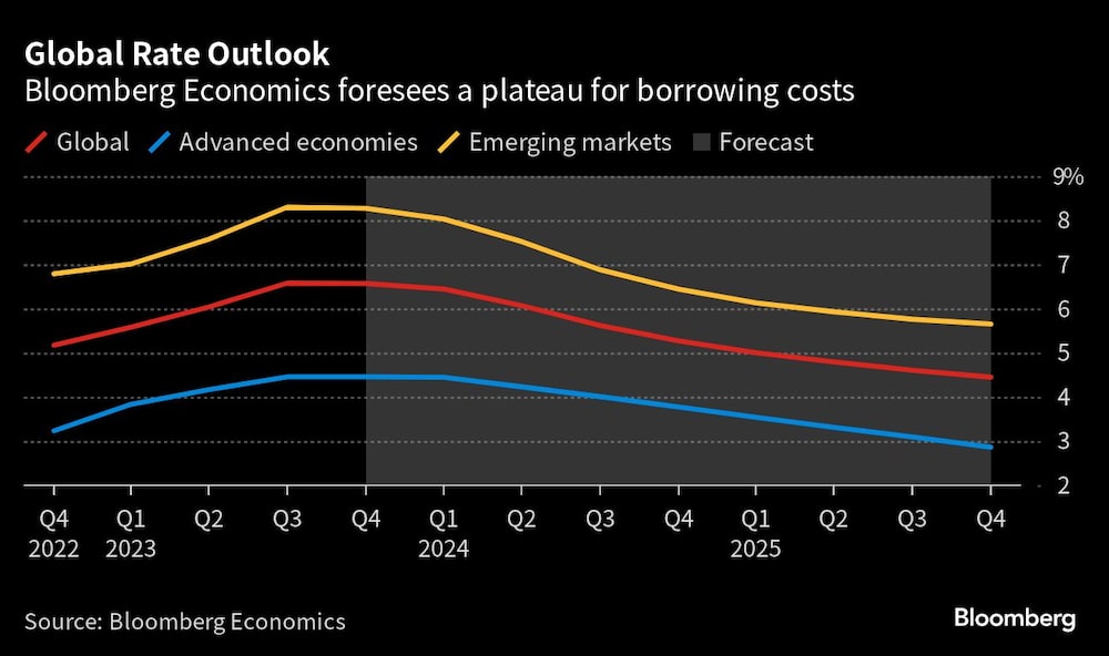 Gráfico de Bloomberg Economics prevé un estancamiento de los costes de financiación Gráfico de Bloomberg Economics prevé un estancamiento de los costes de financiación