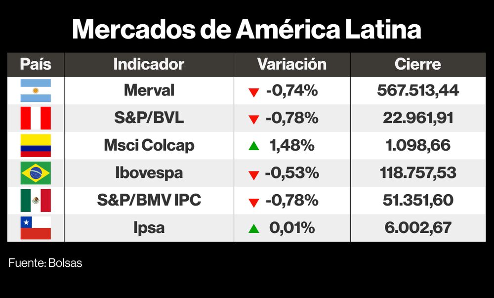 Cómo cerraron las monedas de América Latina este 15 de septiembre de 2023 Cómo cerraron las monedas de América Latina este 15 de septiembre de 2023
