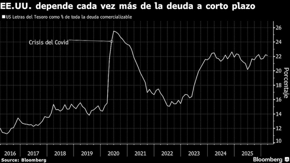 EE.UU. depende cada vez más de la deuda a corto plazo EE.UU. depende cada vez más de la deuda a corto plazo