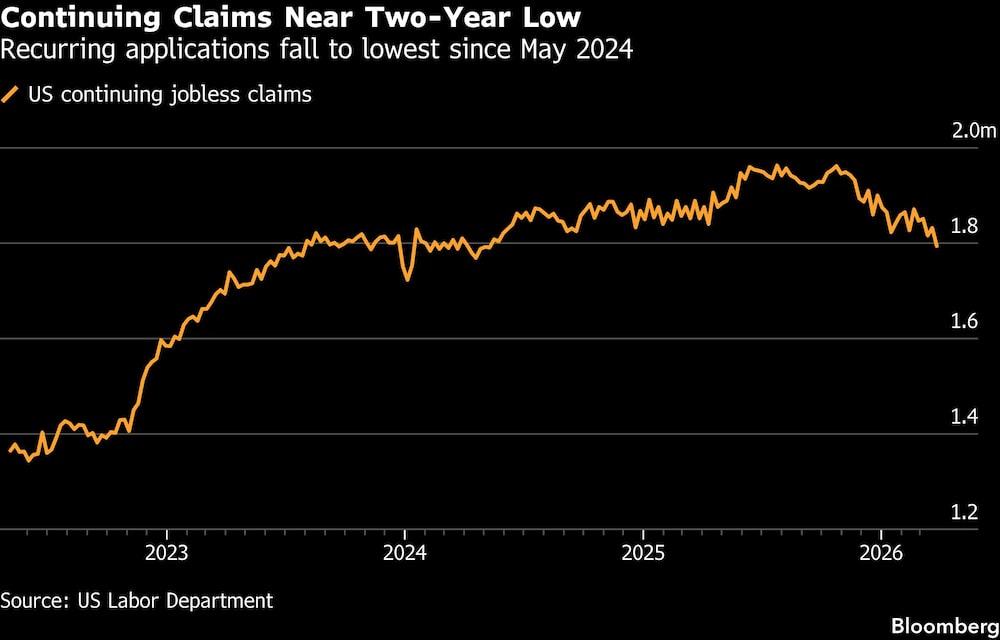 Continuing Claims Near Two-Year Low | Recurring applications fall to lowest since May 2024 Continuing Claims Near Two-Year Low | Recurring applications fall to lowest since May 2024