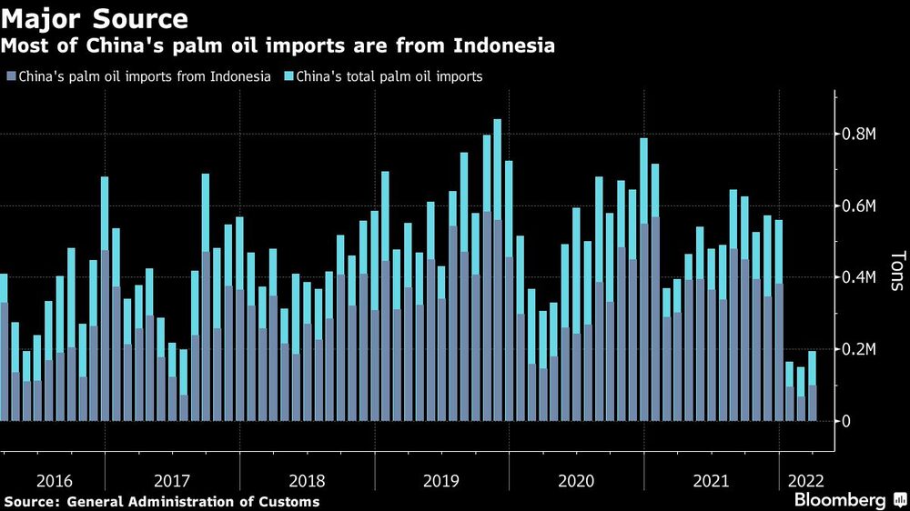 Principal fuente
La mayor parte de las importaciones de aceite de palma de China proceden de Indonesia
Azul oscuro: Las importaciones chinas de aceite de palma proceden de Indonesia
Azul claro: Las importaciones chinas de aceite de palma total Principal fuente
La mayor parte de las importaciones de aceite de palma de China proceden de Indonesia
Azul oscuro: Las importaciones chinas de aceite de palma proceden de Indonesia
Azul claro: Las importaciones chinas de aceite de palma total