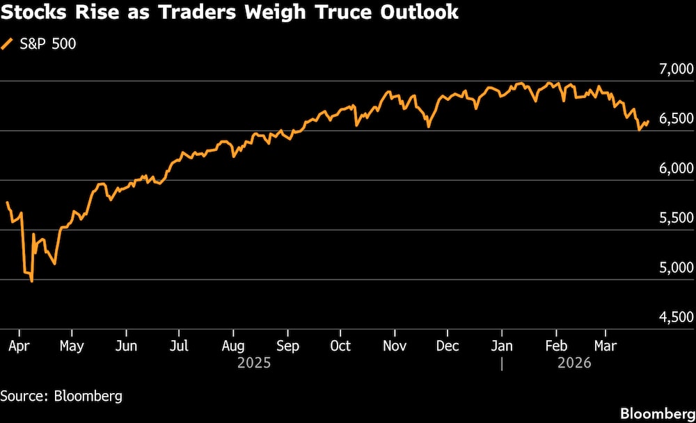 Las acciones suben mientras los operadores evalúan las perspectivas de una tregua. Las acciones suben mientras los operadores evalúan las perspectivas de una tregua.