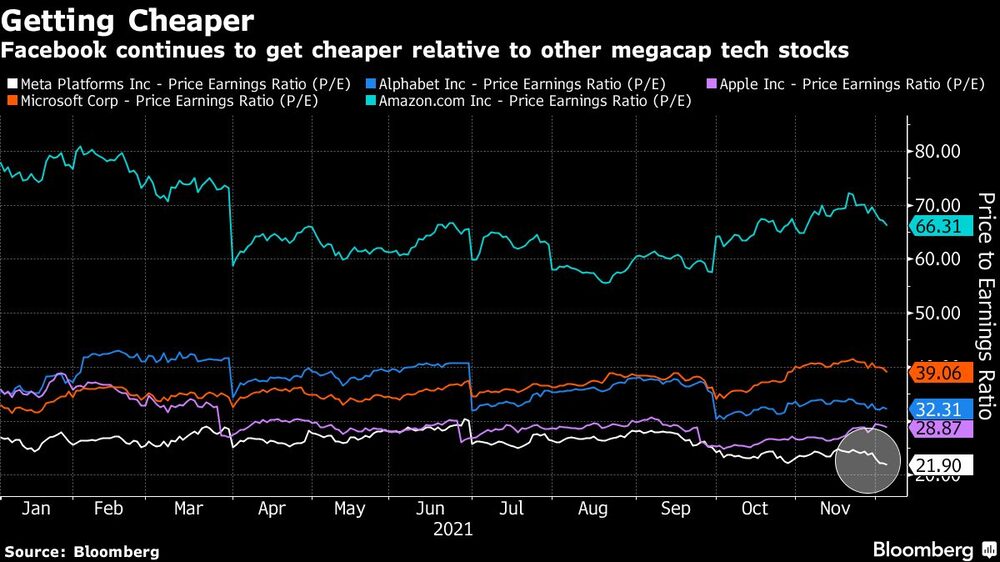 Facebook continues to get cheaper relative to other megacap tech stocks Facebook continues to get cheaper relative to other megacap tech stocks