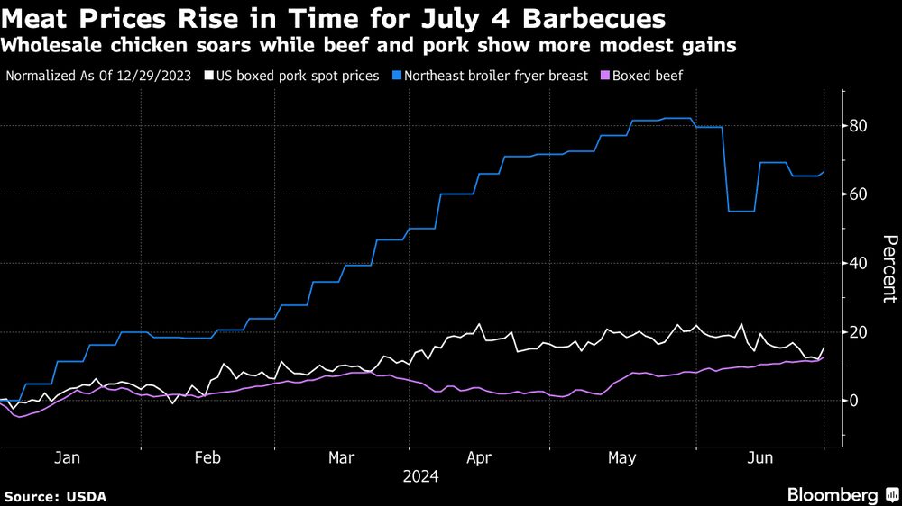 El pollo al por mayor se dispara, mientras que la carne de vacuno y de cerdo muestran ganancias más modestas. El pollo al por mayor se dispara, mientras que la carne de vacuno y de cerdo muestran ganancias más modestas.