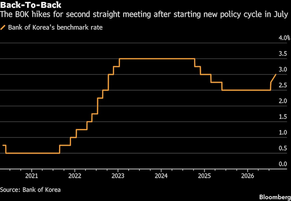 Back-To-Back | The BOK hikes for second straight meeting after starting new policy cycle in July Back-To-Back | The BOK hikes for second straight meeting after starting new policy cycle in July