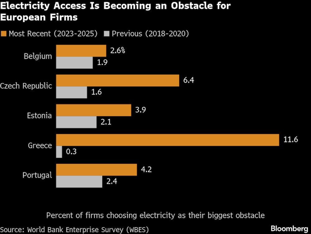 El acceso a la electricidad se está convirtiendo en un obstáculo para las empresas europeas. El acceso a la electricidad se está convirtiendo en un obstáculo para las empresas europeas.