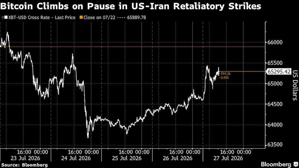 Bitcoin Climbs on Pause in US-Iran Retaliatory Strikes Bitcoin Climbs on Pause in US-Iran Retaliatory Strikes
