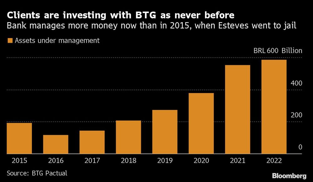 Clients are investing with BTG as never before | Bank manages more money now than in 2015, when Esteves went to jail Clients are investing with BTG as never before | Bank manages more money now than in 2015, when Esteves went to jail