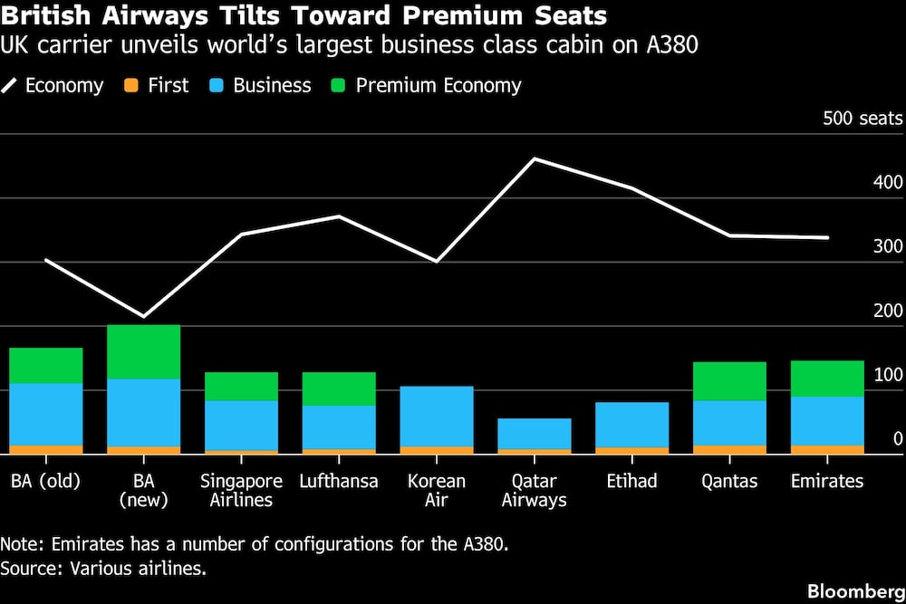 British Airways Tilts Toward Premium Seats | UK carrier unveils worlds largest business class cabin on A380 British Airways Tilts Toward Premium Seats | UK carrier unveils worlds largest business class cabin on A380