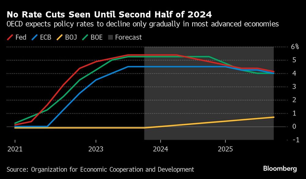 No Rate Cuts Seen Until Second Half of 2024 | OECD expects policy rates to decline only gradually in most advanced economies No Rate Cuts Seen Until Second Half of 2024 | OECD expects policy rates to decline only gradually in most advanced economies