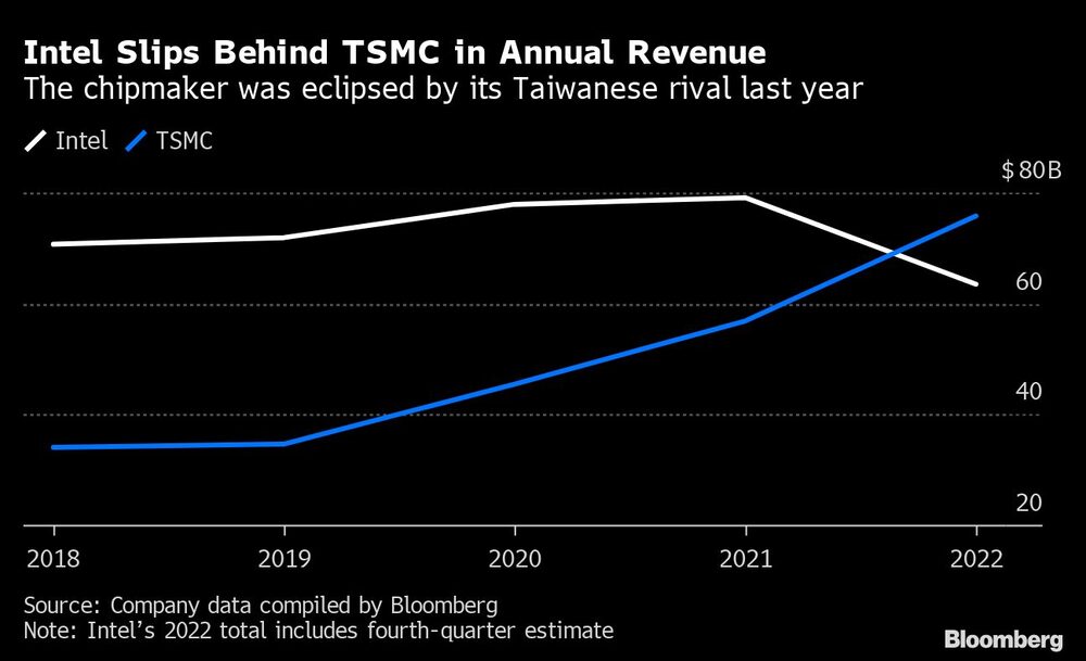 El fabricante de chips fue eclipsado por su rival taiwanés el año pasado El fabricante de chips fue eclipsado por su rival taiwanés el año pasado