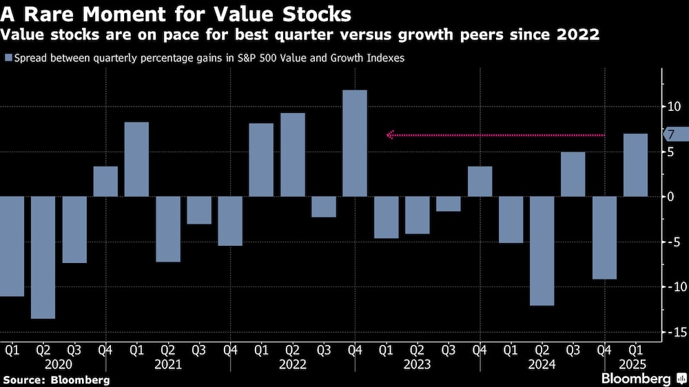 Los valores de valor registran su mejor trimestre frente a sus homólogos de crecimiento desde 2022. Los valores de valor registran su mejor trimestre frente a sus homólogos de crecimiento desde 2022.
