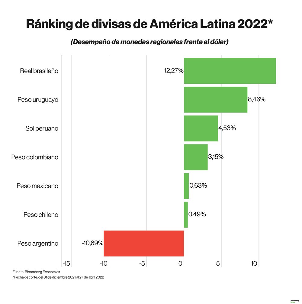 Dólar hoy 27 de abril de 2022 en Latinoamérica: así cotizan las divisas regionales y de países emergentes. Dólar hoy 27 de abril de 2022 en Latinoamérica: así cotizan las divisas regionales y de países emergentes.