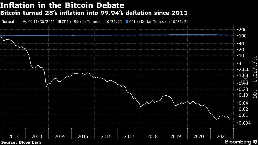 La inflación en el debate sobre el bitcoin
El bitcoin convirtió un 28% de inflación en un 99,94% de deflación desde 2011
Normalizado a partir del 30/11/2011
Blanco: IPC en términos de Bitcoin el 31/10/2021
Azul: IPC en términos de dólares el 31/10/2021 La inflación en el debate sobre el bitcoin
El bitcoin convirtió un 28% de inflación en un 99,94% de deflación desde 2011
Normalizado a partir del 30/11/2011
Blanco: IPC en términos de Bitcoin el 31/10/2021
Azul: IPC en términos de dólares el 31/10/2021