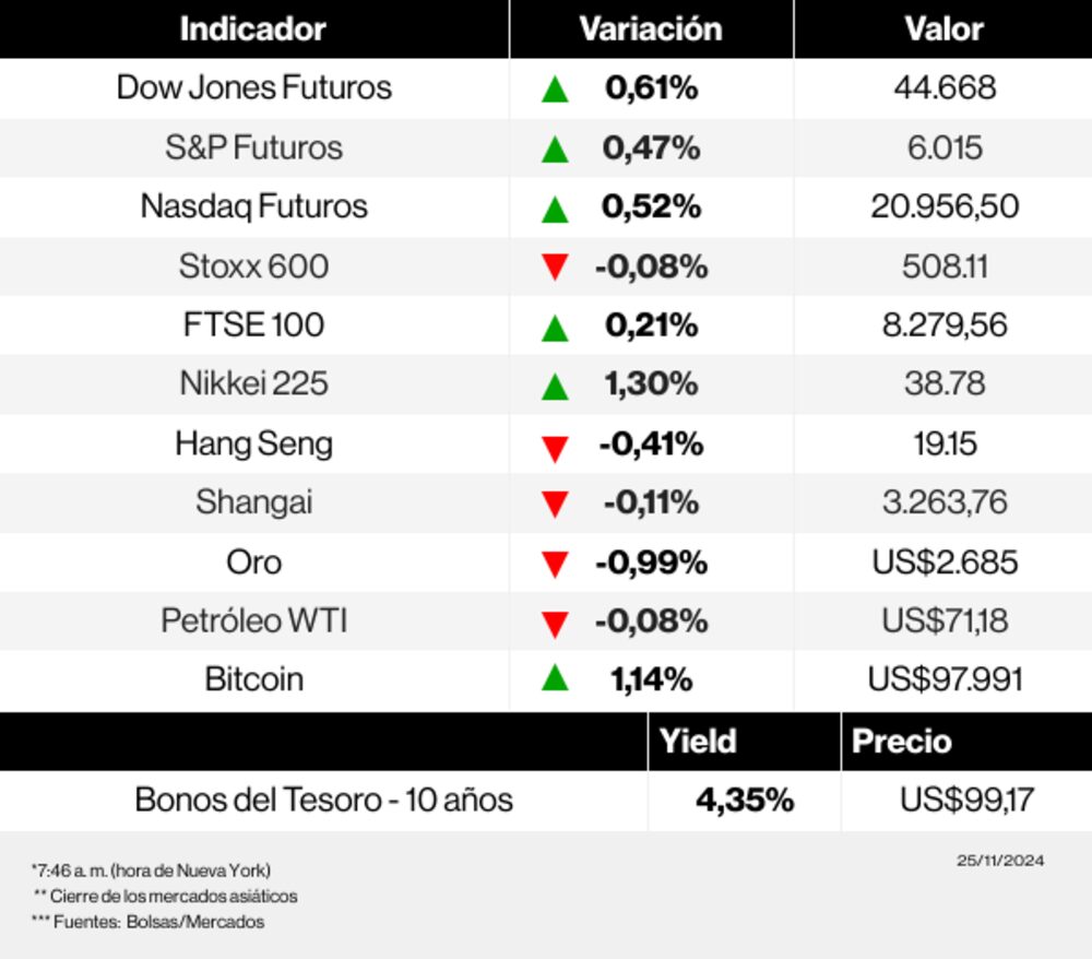 Radar de los mercados 25 noviembre 2024 Radar de los mercados 25 noviembre 2024
