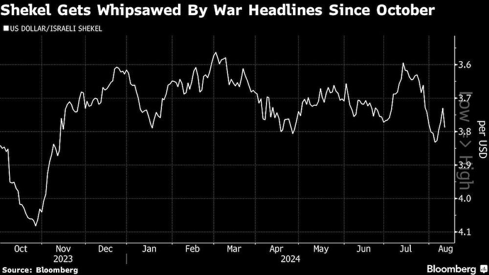 Shekel Gets Whipsawed By War Headlines Since October Shekel Gets Whipsawed By War Headlines Since October