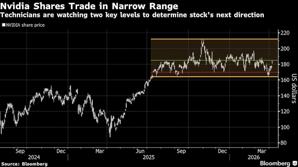 Las acciones de Nvidia cotizan dentro de un rango estrecho. Las acciones de Nvidia cotizan dentro de un rango estrecho.