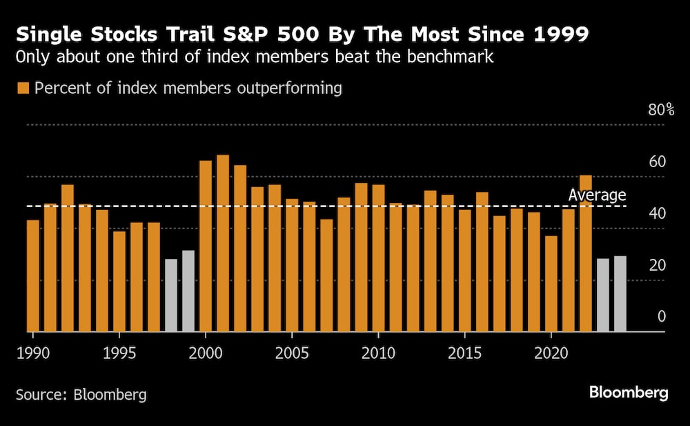 La caída de los valores individuales es la mayor desde 1999. La caída de los valores individuales es la mayor desde 1999.