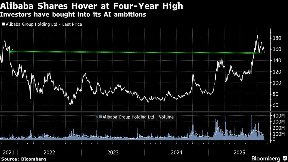Las acciones de Alibaba se elevan a máximos de 4 años. Las acciones de Alibaba se elevan a máximos de 4 años.