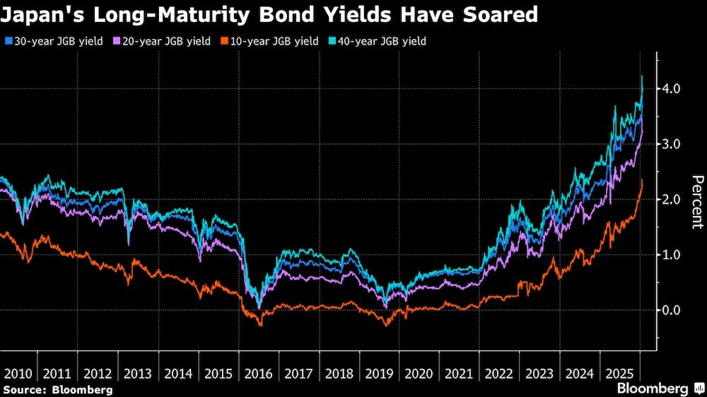 Los rendimientos de los bonos japoneses a largo plazo se han disparado. Los rendimientos de los bonos japoneses a largo plazo se han disparado.