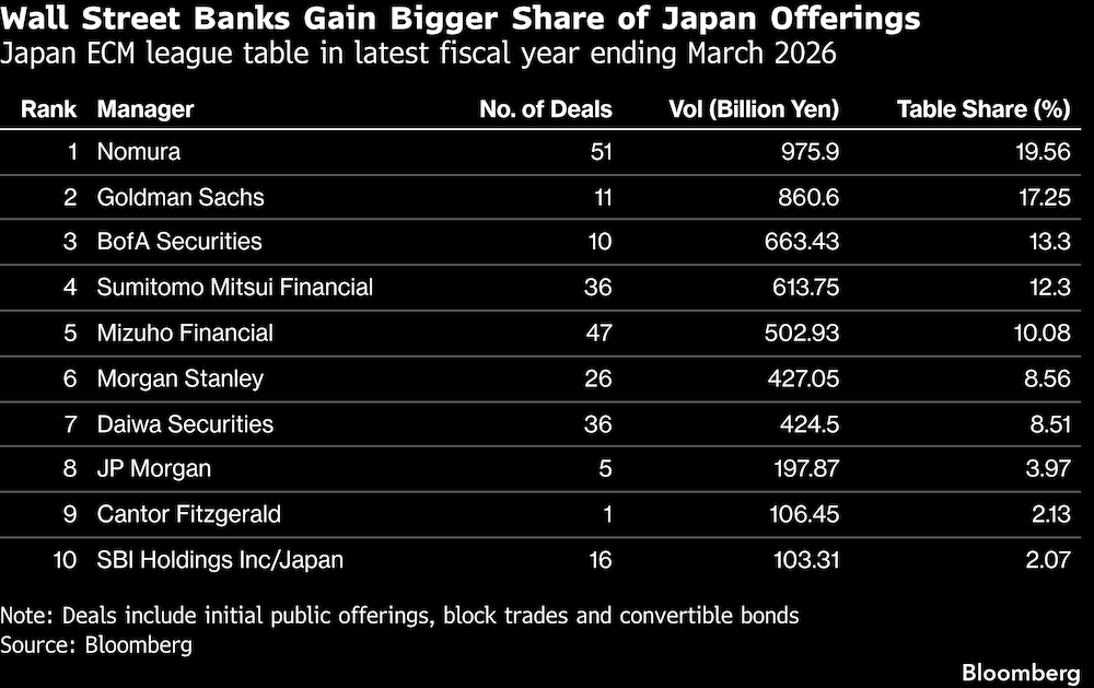 Los bancos de Wall Street aumentan su cuota en las emisiones japonesas. Los bancos de Wall Street aumentan su cuota en las emisiones japonesas.
