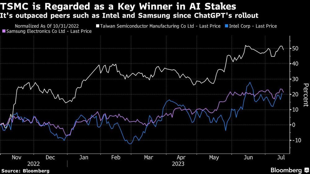 TSMC se considera un ganador clave en las apuestas de IA | Ha superado a pares como Intel y Samsung desde el lanzamiento de ChatGPT TSMC se considera un ganador clave en las apuestas de IA | Ha superado a pares como Intel y Samsung desde el lanzamiento de ChatGPT
