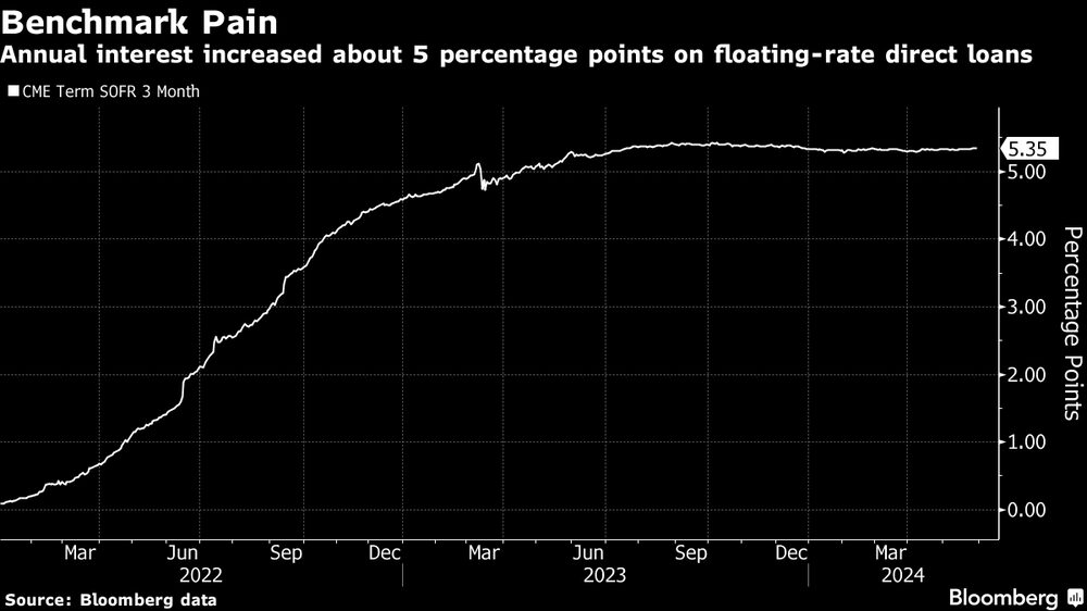 El interés anual aumentó unos 5 puntos porcentuales en los préstamos directos a tipo variable. El interés anual aumentó unos 5 puntos porcentuales en los préstamos directos a tipo variable.