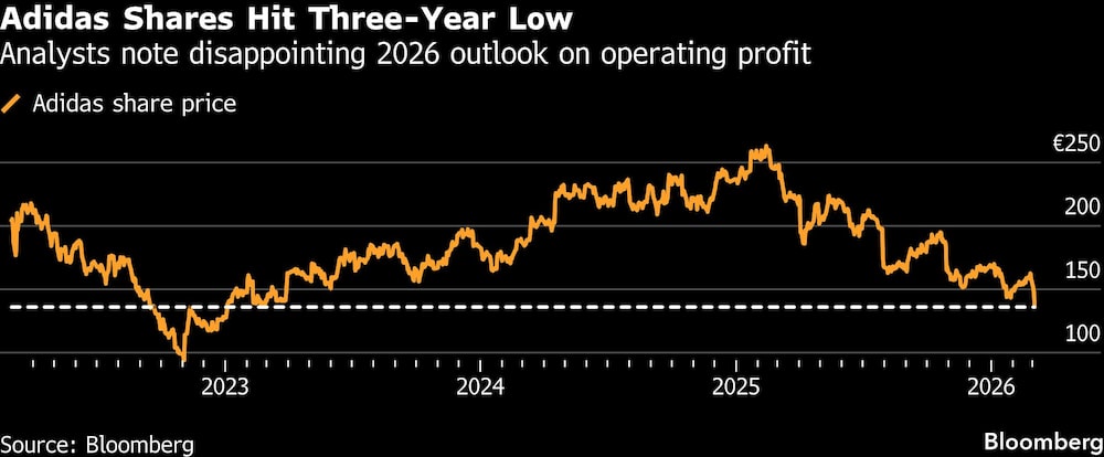 Pronóstico de ganancias golpea a Adidas y borra el optimismo por su repunte reciente Pronóstico de ganancias golpea a Adidas y borra el optimismo por su repunte reciente