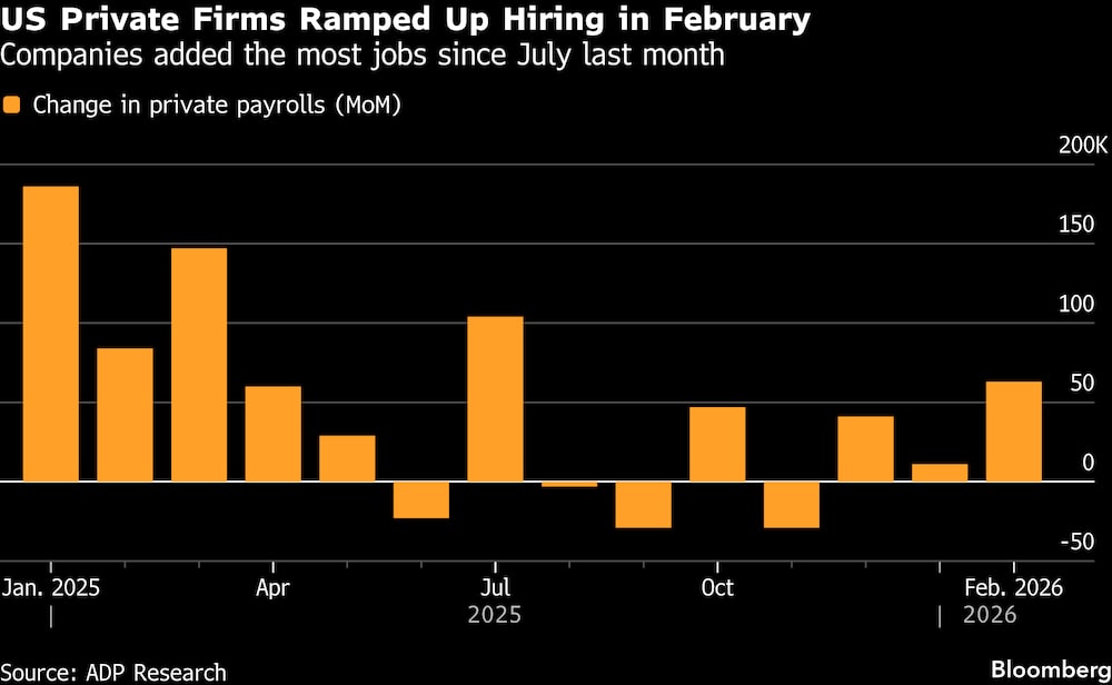 Las empresas crearon el mayor número de puestos de trabajo desde julio del año pasado. Las empresas crearon el mayor número de puestos de trabajo desde julio del año pasado.