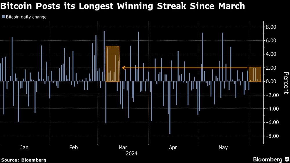 Bitcoin registra su mayor racha ganadora desde marzo. Bitcoin registra su mayor racha ganadora desde marzo.