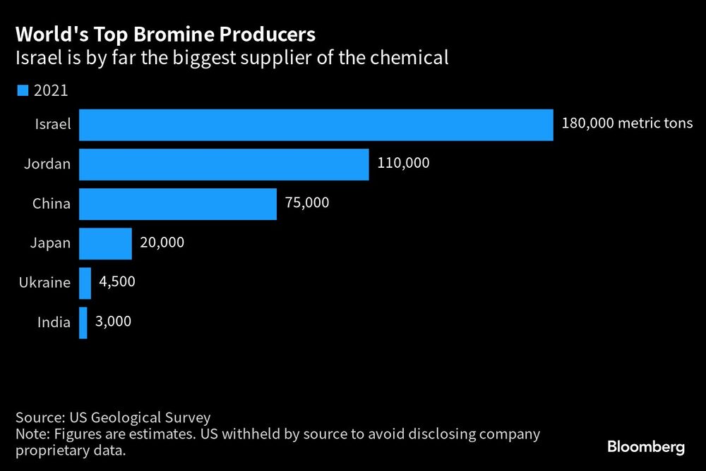 World's Top Bromine Producers | Israel is by far the biggest supplier of the chemical World's Top Bromine Producers | Israel is by far the biggest supplier of the chemical