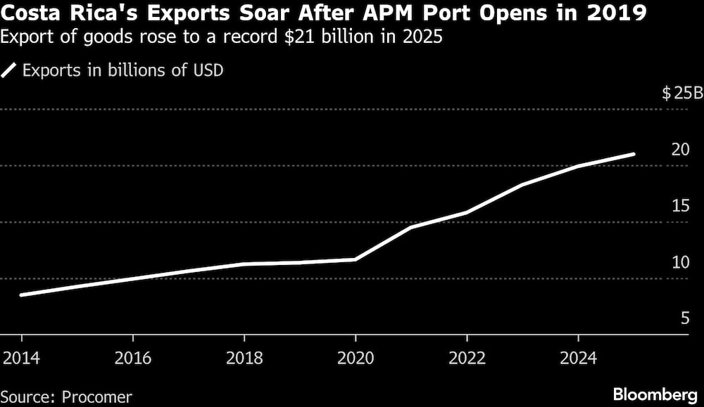 Las exportaciones de Costa Rica se disparan tras la apertura del puerto APM en 2019 Las exportaciones de Costa Rica se disparan tras la apertura del puerto APM en 2019