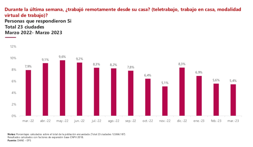 Durante la última semana, ¿trabajó remotamente desde su casa? (teletrabajo, trabajo en casa, modalidad virtual de trabajo)? Durante la última semana, ¿trabajó remotamente desde su casa? (teletrabajo, trabajo en casa, modalidad virtual de trabajo)?