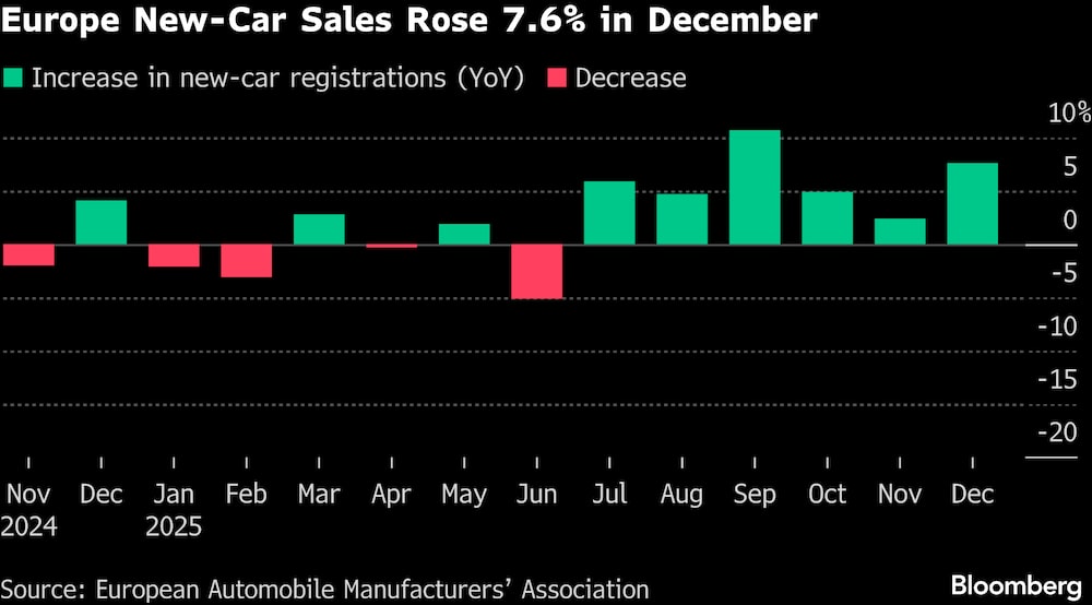 Las ventas de automóviles nuevos en Europa aumentaron un 7,6 % en diciembre. Las ventas de automóviles nuevos en Europa aumentaron un 7,6 % en diciembre.