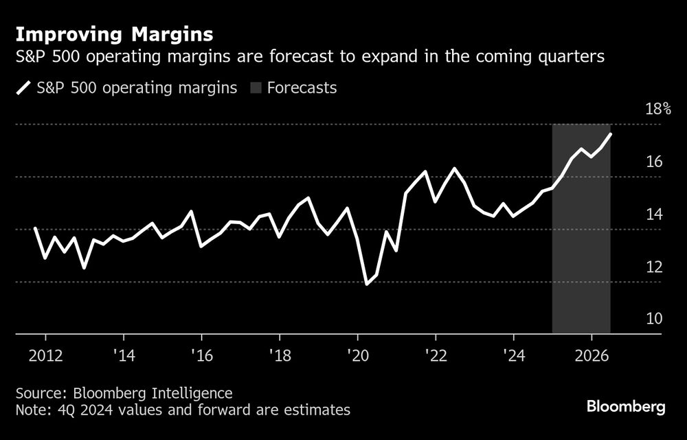 Se prevé que los márgenes operativos del S&P 500 aumenten en los próximos trimestres Se prevé que los márgenes operativos del S&P 500 aumenten en los próximos trimestres