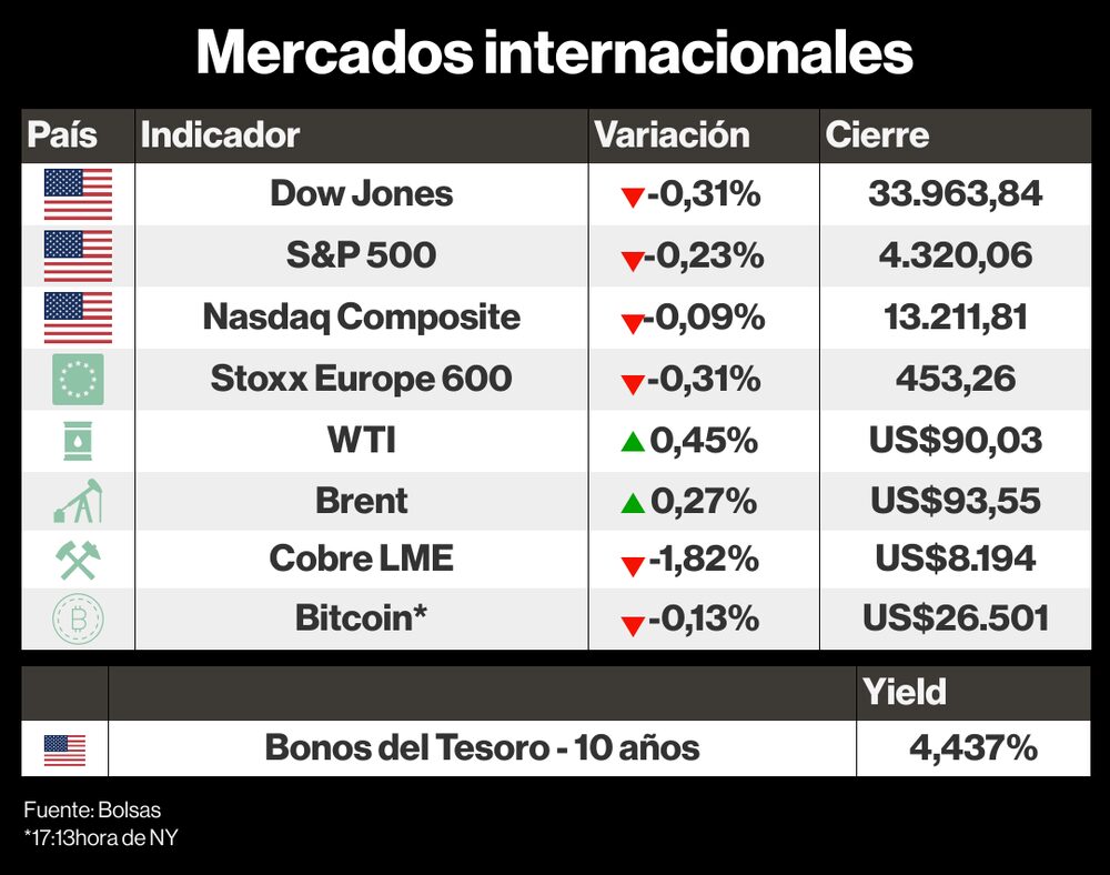 Cómo cerraron los mercados internacionales este 22 de septiembre de 2023 Cómo cerraron los mercados internacionales este 22 de septiembre de 2023
