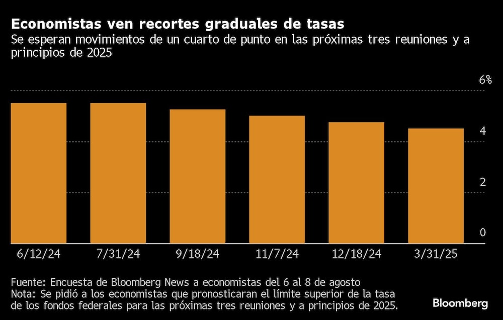 Economistas ven recortes graduales de tasas | Se esperan movimientos de un cuarto de punto en las próximas tres reuniones y a principios de 2025 Economistas ven recortes graduales de tasas | Se esperan movimientos de un cuarto de punto en las próximas tres reuniones y a principios de 2025
