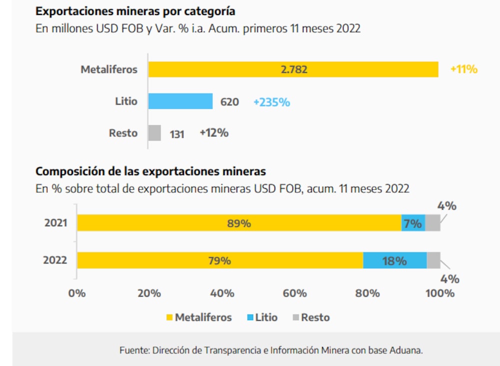 Fuente: Secretaría de Minería Fuente: Secretaría de Minería