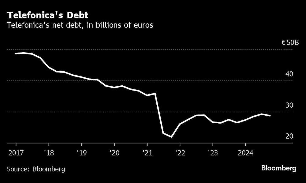 Telefonica's Debt | Telefonica's net debt, in billions of euros Telefonica's Debt | Telefonica's net debt, in billions of euros