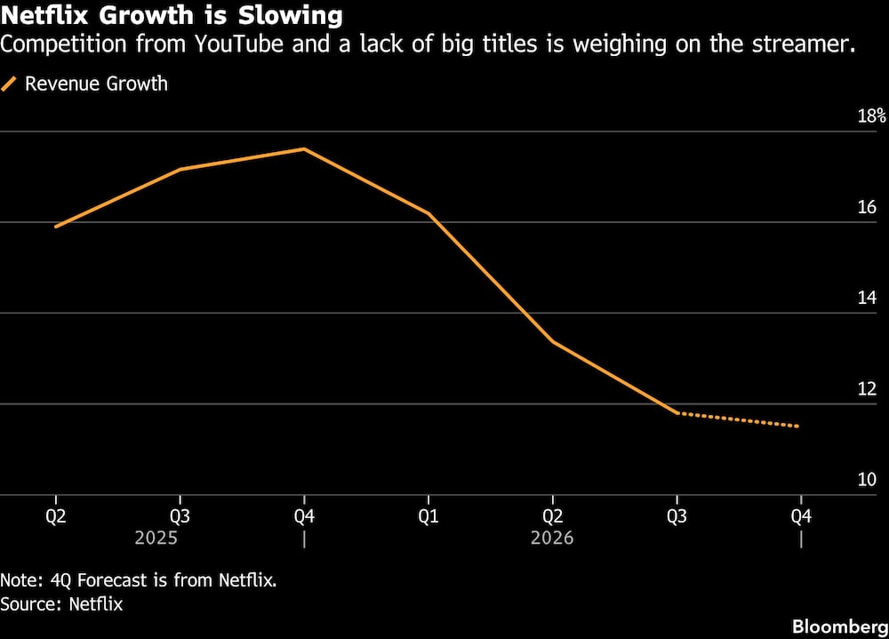 Netflix Growth is Slowing | Competition from YouTube and a lack of big titles is weighing on the streamer. Netflix Growth is Slowing | Competition from YouTube and a lack of big titles is weighing on the streamer.