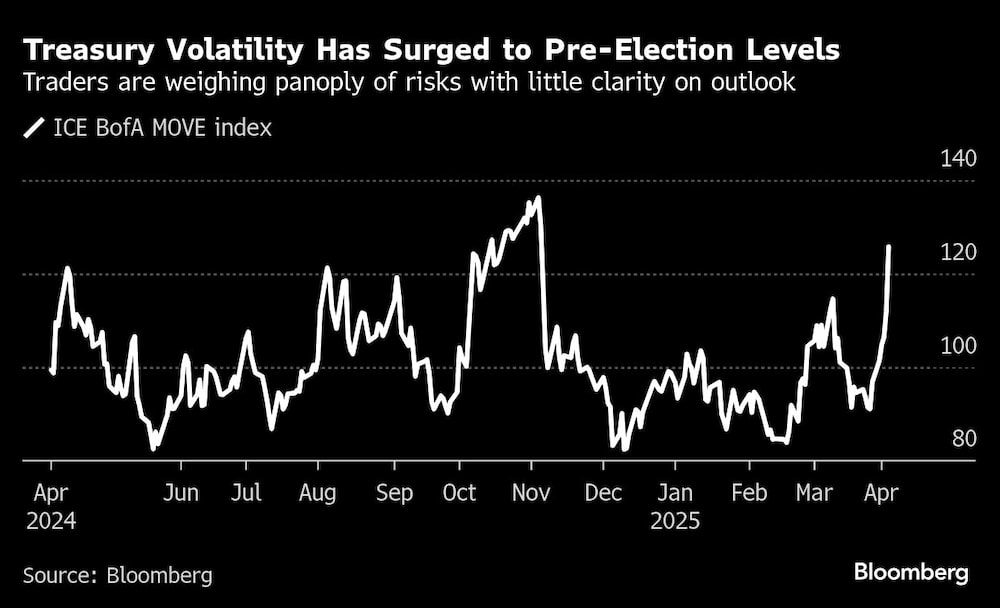 Treasury Volatility Has Surged to Pre-Election Levels | Traders are weighing panoply of risks with little clarity on outlook Treasury Volatility Has Surged to Pre-Election Levels | Traders are weighing panoply of risks with little clarity on outlook