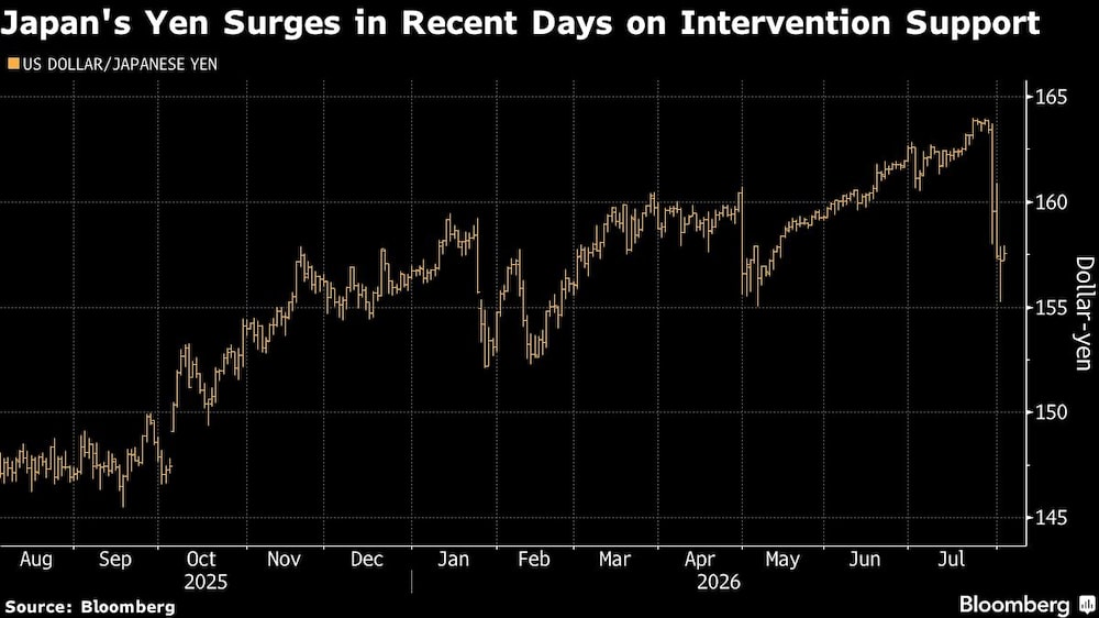 Japan's Yen Surges in Recent Days on Intervention Support Japan's Yen Surges in Recent Days on Intervention Support