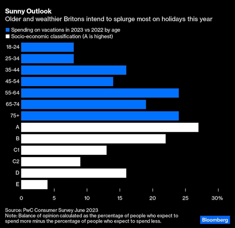 Los británicos más viejos y adinerados tienen intención de gastar en las vacaciones este año Los británicos más viejos y adinerados tienen intención de gastar en las vacaciones este año