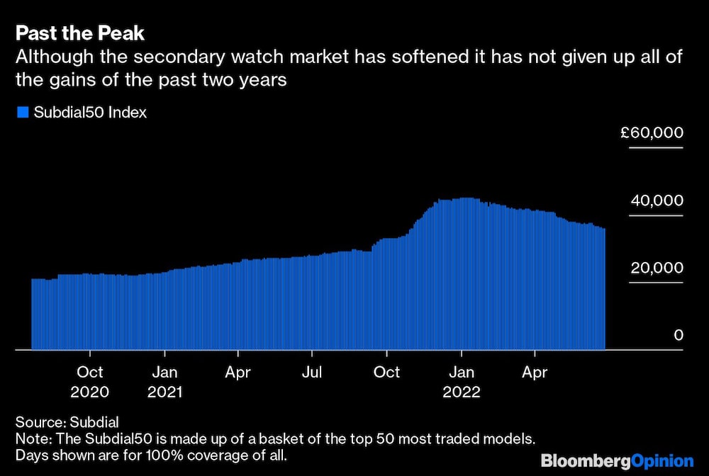 Past the Peak | Although the secondary watch market has softened it has not given up all of the gains of the past two years Past the Peak | Although the secondary watch market has softened it has not given up all of the gains of the past two years