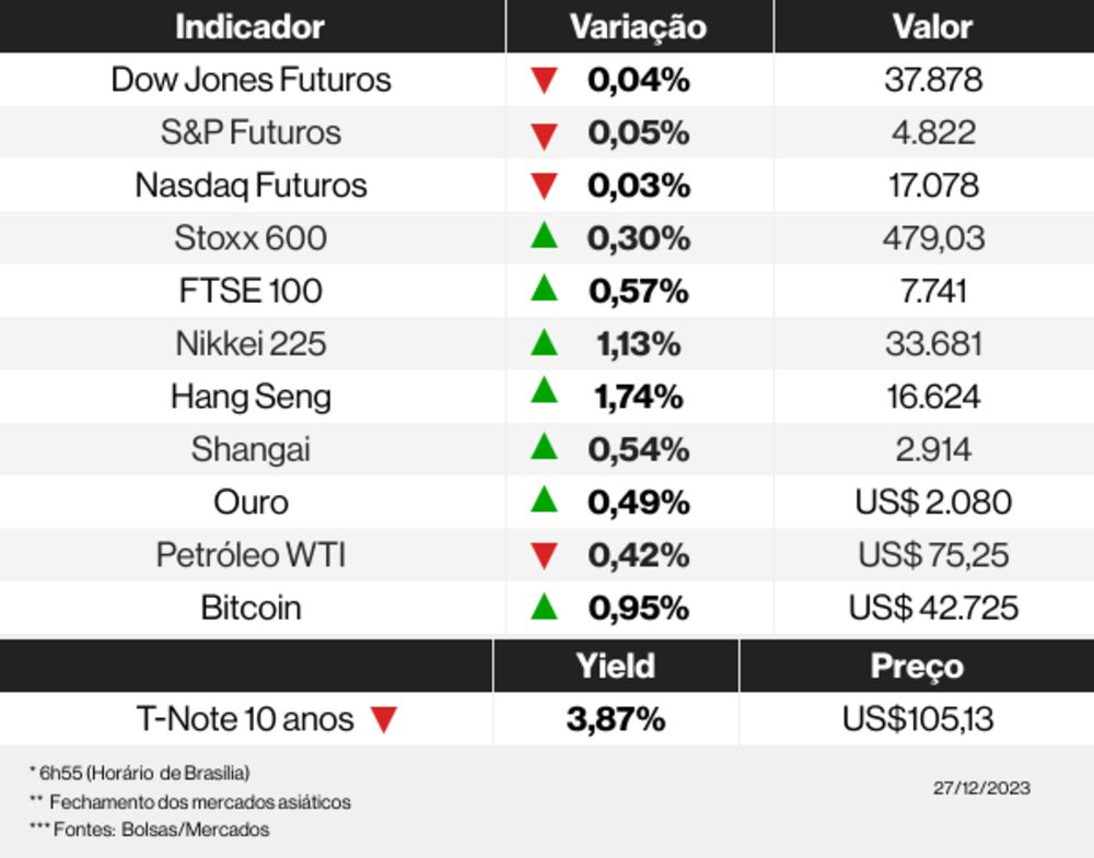 Os mercados esta manhã Os mercados esta manhã