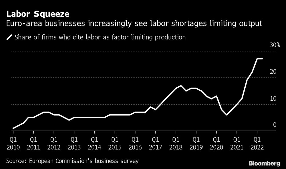 Empresas de la eurozona cada vez más ven que la escasez de mano de obra limita la producción. Empresas de la eurozona cada vez más ven que la escasez de mano de obra limita la producción.